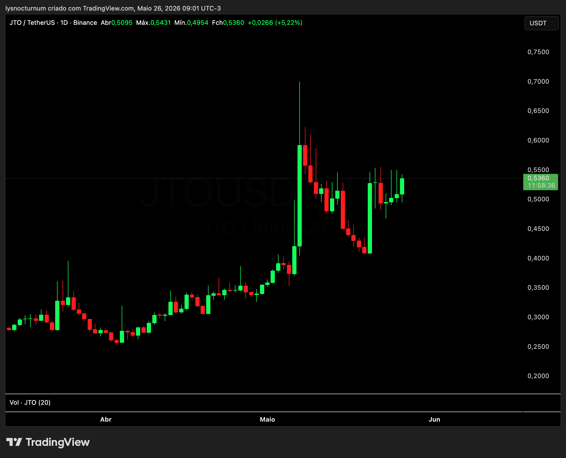 Por que eu comprei JTOUSDT no primeiro trade do desafio?